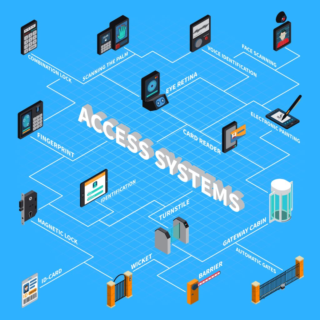 an image of RFID access control system