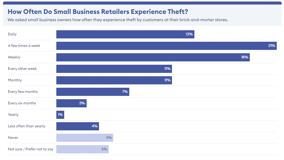 A statistic bar on how often small business retailers experience theft reminding the need for a robust anti theft system for retail shops 